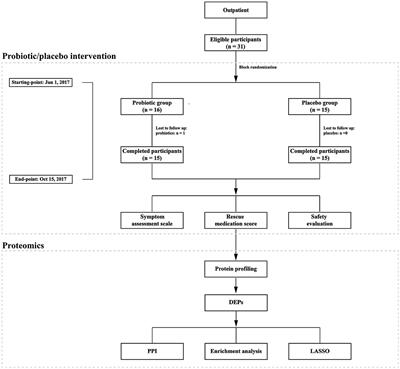 HMGN2 and Histone H1.2: potential targets of a novel probiotic mixture for seasonal allergic rhinitis